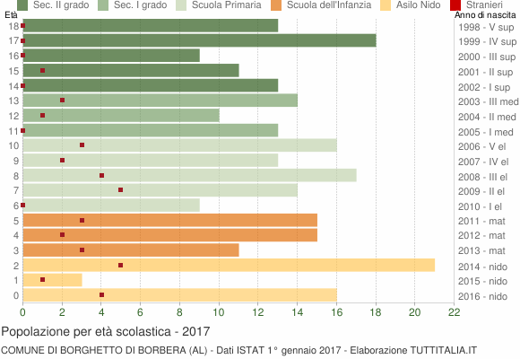 Grafico Popolazione in età scolastica - Borghetto di Borbera 2017