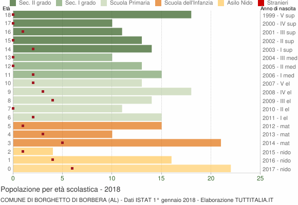 Grafico Popolazione in età scolastica - Borghetto di Borbera 2018