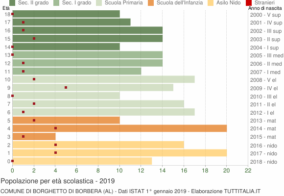 Grafico Popolazione in età scolastica - Borghetto di Borbera 2019