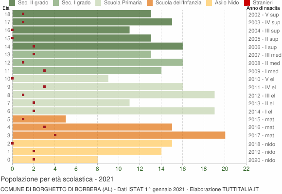 Grafico Popolazione in età scolastica - Borghetto di Borbera 2021