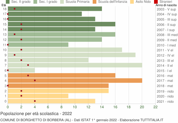 Grafico Popolazione in età scolastica - Borghetto di Borbera 2022