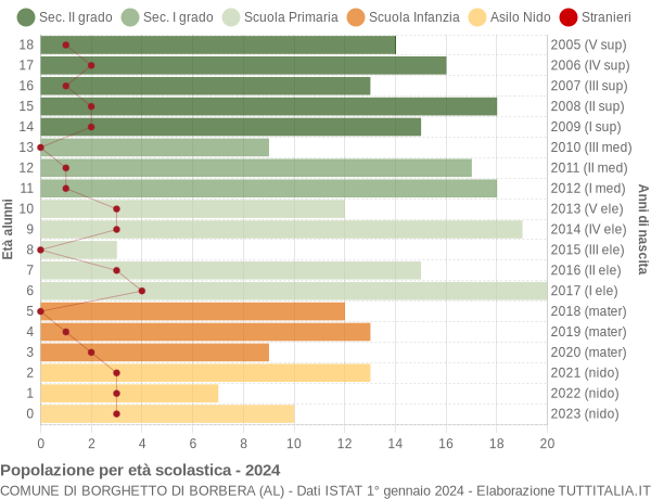 Grafico Popolazione in età scolastica - Borghetto di Borbera 2024