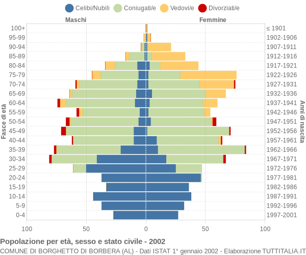 Grafico Popolazione per età, sesso e stato civile Comune di Borghetto di Borbera (AL)