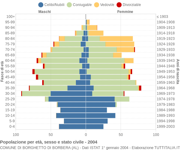 Grafico Popolazione per età, sesso e stato civile Comune di Borghetto di Borbera (AL)