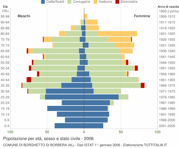 Grafico Popolazione per età, sesso e stato civile Comune di Borghetto di Borbera (AL)
