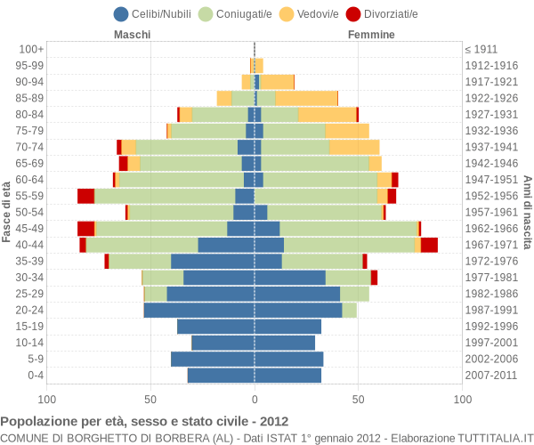 Grafico Popolazione per età, sesso e stato civile Comune di Borghetto di Borbera (AL)