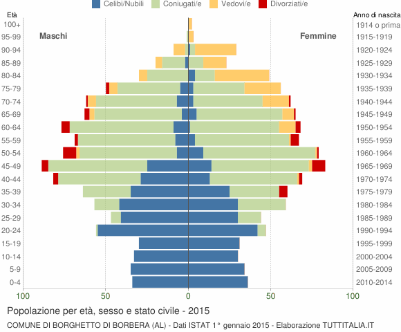 Grafico Popolazione per età, sesso e stato civile Comune di Borghetto di Borbera (AL)