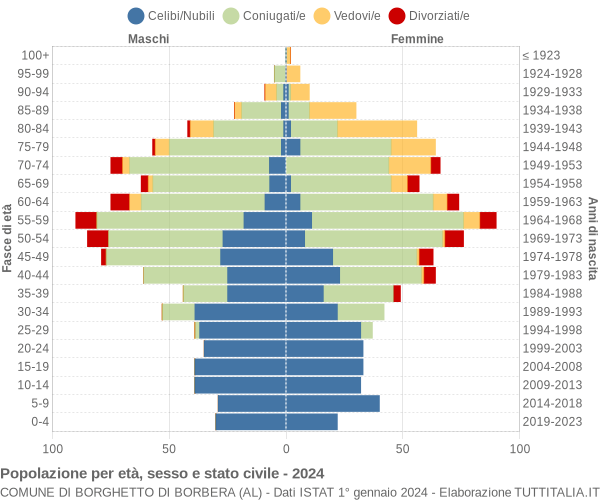 Grafico Popolazione per età, sesso e stato civile Comune di Borghetto di Borbera (AL)