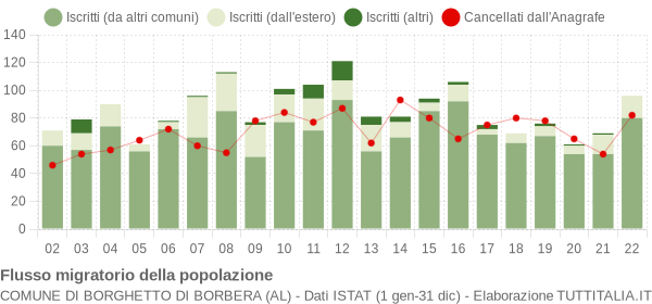 Flussi migratori della popolazione Comune di Borghetto di Borbera (AL)