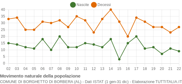 Grafico movimento naturale della popolazione Comune di Borghetto di Borbera (AL)