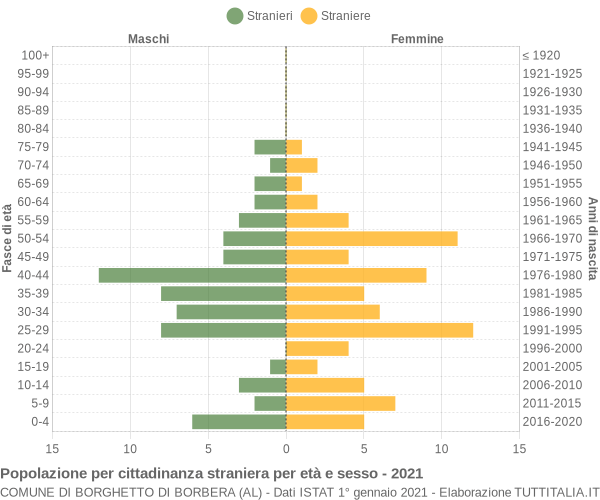 Grafico cittadini stranieri - Borghetto di Borbera 2021