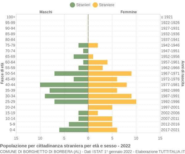 Grafico cittadini stranieri - Borghetto di Borbera 2022