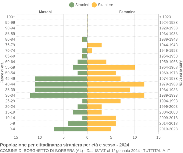 Grafico cittadini stranieri - Borghetto di Borbera 2024