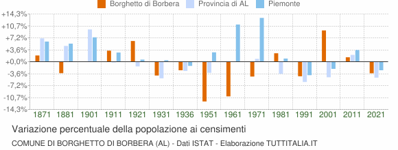 Grafico variazione percentuale della popolazione Comune di Borghetto di Borbera (AL)