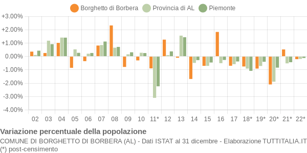 Variazione percentuale della popolazione Comune di Borghetto di Borbera (AL)