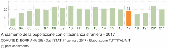 Grafico andamento popolazione stranieri Comune di Borriana (BI)