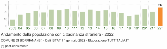Grafico andamento popolazione stranieri Comune di Borriana (BI)