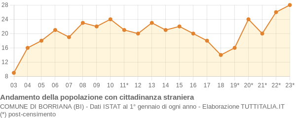 Andamento popolazione stranieri Comune di Borriana (BI)