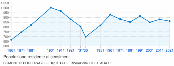 Grafico andamento storico popolazione Comune di Borriana (BI)