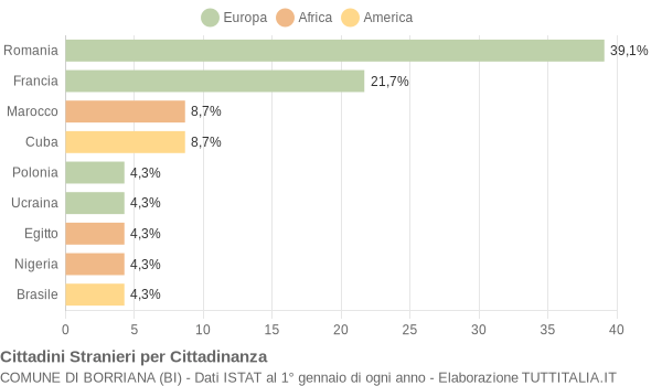 Grafico cittadinanza stranieri - Borriana 2008