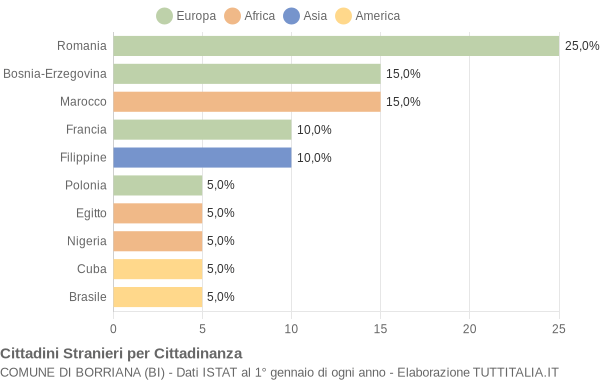 Grafico cittadinanza stranieri - Borriana 2012