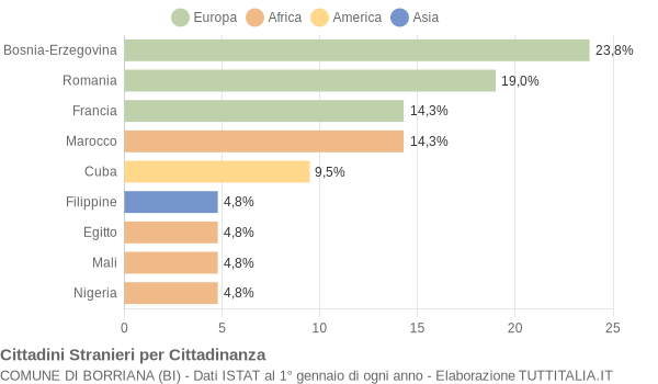 Grafico cittadinanza stranieri - Borriana 2014