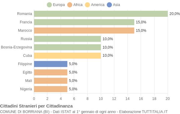 Grafico cittadinanza stranieri - Borriana 2016