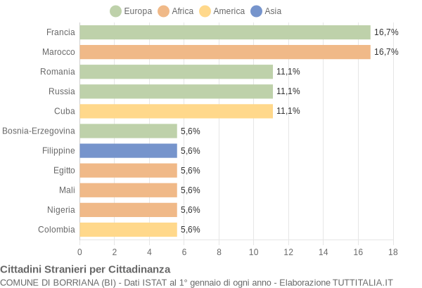 Grafico cittadinanza stranieri - Borriana 2017