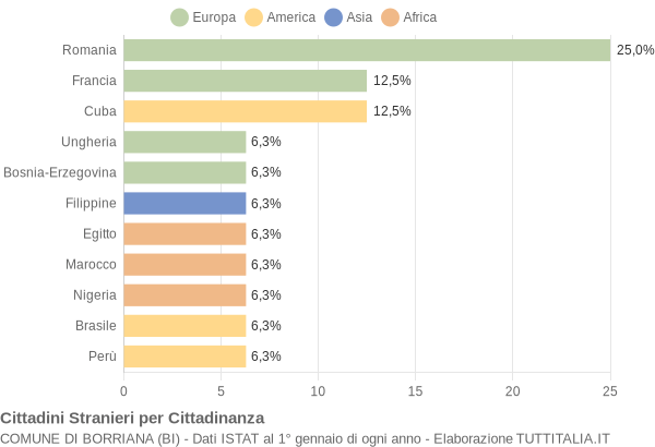 Grafico cittadinanza stranieri - Borriana 2019