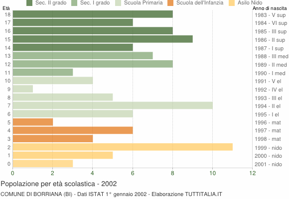 Grafico Popolazione in età scolastica - Borriana 2002