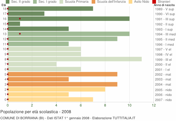 Grafico Popolazione in età scolastica - Borriana 2008