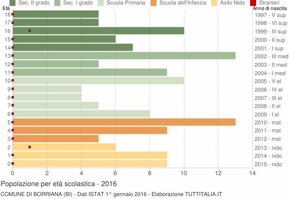 Grafico Popolazione in età scolastica - Borriana 2016