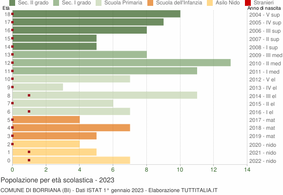 Grafico Popolazione in età scolastica - Borriana 2023