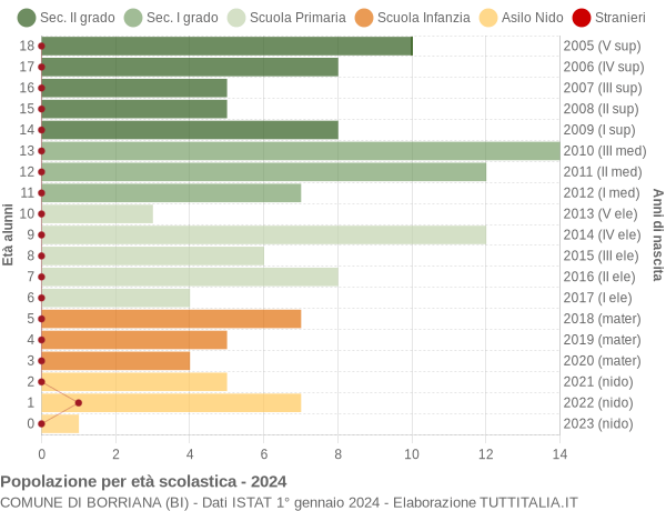 Grafico Popolazione in età scolastica - Borriana 2024