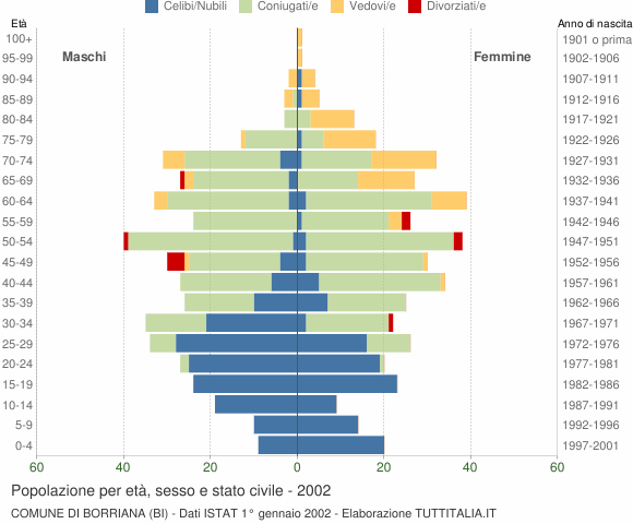 Grafico Popolazione per età, sesso e stato civile Comune di Borriana (BI)