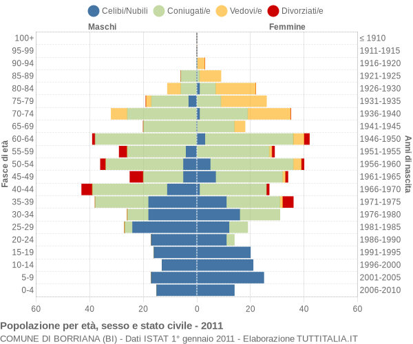 Grafico Popolazione per età, sesso e stato civile Comune di Borriana (BI)