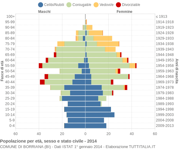 Grafico Popolazione per età, sesso e stato civile Comune di Borriana (BI)