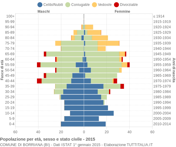 Grafico Popolazione per età, sesso e stato civile Comune di Borriana (BI)