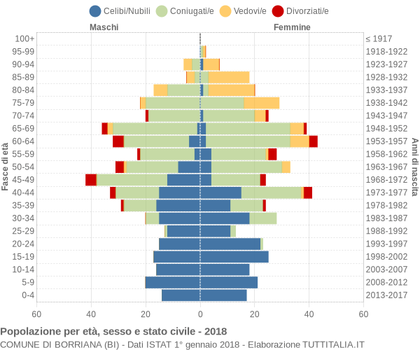 Grafico Popolazione per età, sesso e stato civile Comune di Borriana (BI)