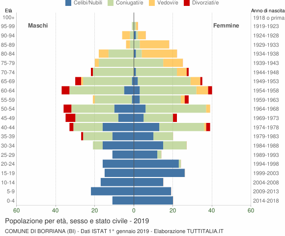 Grafico Popolazione per età, sesso e stato civile Comune di Borriana (BI)