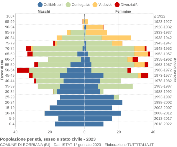 Grafico Popolazione per età, sesso e stato civile Comune di Borriana (BI)