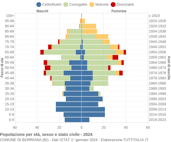 Grafico Popolazione per età, sesso e stato civile Comune di Borriana (BI)