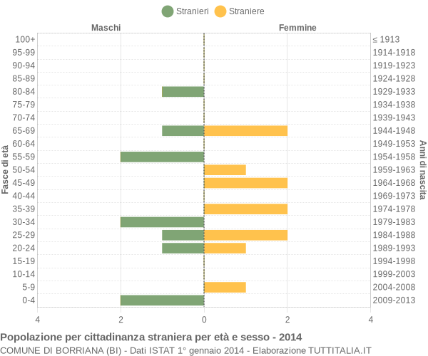 Grafico cittadini stranieri - Borriana 2014