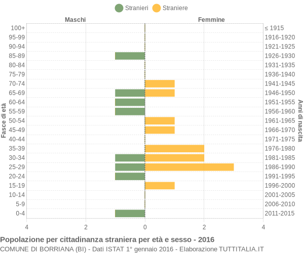 Grafico cittadini stranieri - Borriana 2016