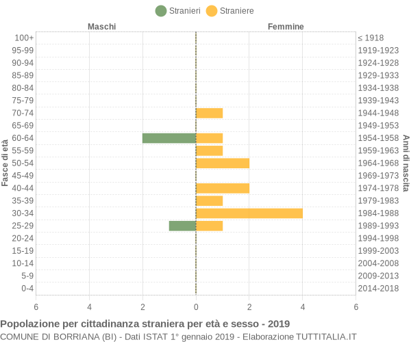 Grafico cittadini stranieri - Borriana 2019