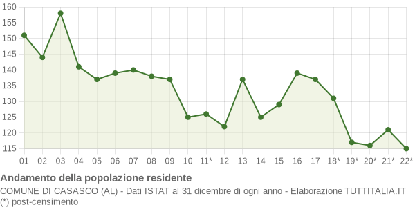 Andamento popolazione Comune di Casasco (AL)