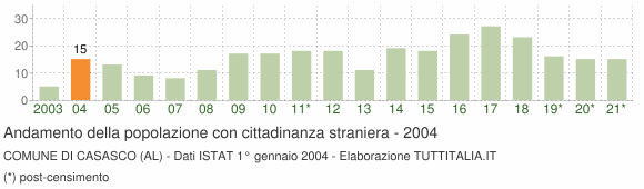 Grafico andamento popolazione stranieri Comune di Casasco (AL)