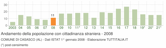 Grafico andamento popolazione stranieri Comune di Casasco (AL)