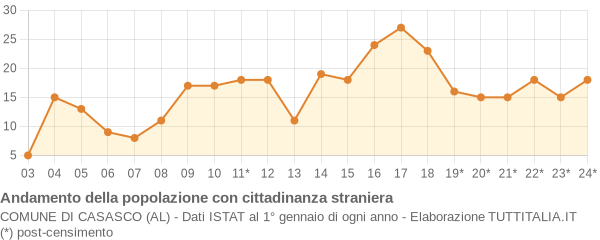 Andamento popolazione stranieri Comune di Casasco (AL)