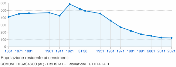 Grafico andamento storico popolazione Comune di Casasco (AL)